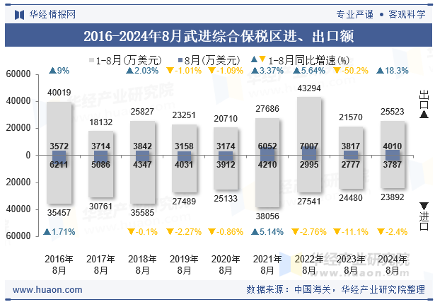 2016-2024年8月武进综合保税区进、出口额