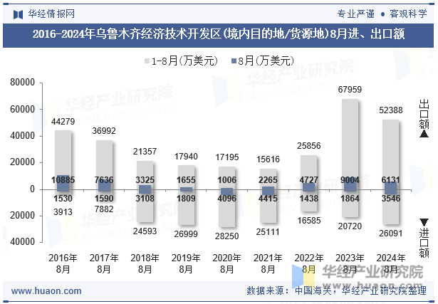 2016-2024年乌鲁木齐经济技术开发区(境内目的地/货源地)8月进、出口额