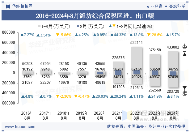 2016-2024年8月潍坊综合保税区进、出口额