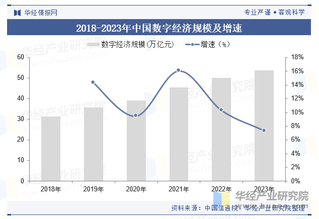 2018-2023年中国数字经济规模及增速