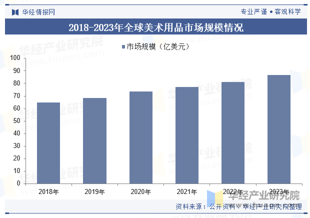 2018-2023年全球美术用品市场规模情况