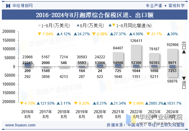 2016-2024年8月湘潭综合保税区进、出口额