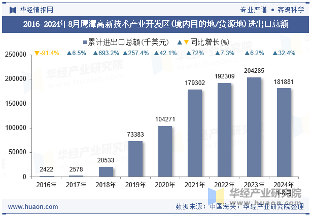 2016-2024年8月鹰潭高新技术产业开发区(境内目的地/货源地)进出口总额