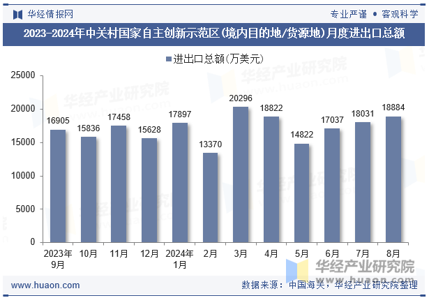 2023-2024年中关村国家自主创新示范区(境内目的地/货源地)月度进出口总额