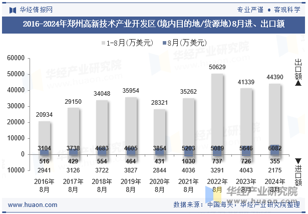 2016-2024年郑州高新技术产业开发区(境内目的地/货源地)8月进、出口额