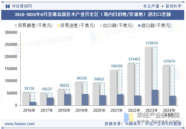 2016-2024年8月芜湖高新技术产业开发区（境内目的地/货源地）进出口差额