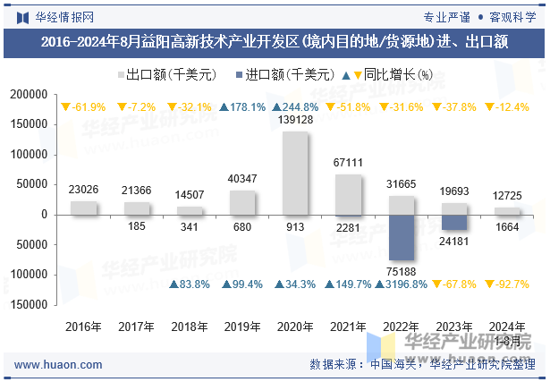 2016-2024年8月益阳高新技术产业开发区(境内目的地/货源地)进、出口额