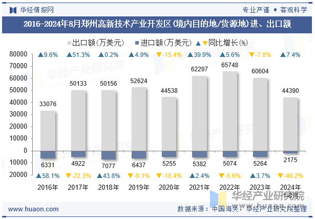 2016-2024年8月郑州高新技术产业开发区(境内目的地/货源地)进、出口额