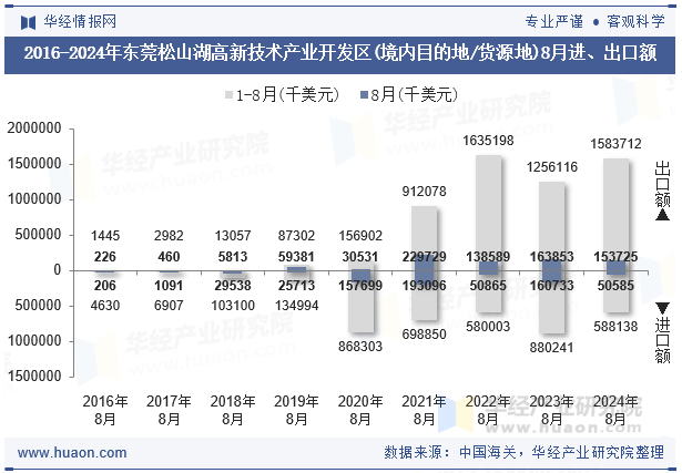 2016-2024年东莞松山湖高新技术产业开发区(境内目的地/货源地)8月进、出口额