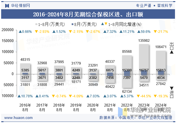 2016-2024年8月芜湖综合保税区进、出口额