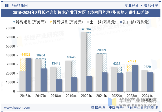 2016-2024年8月长沙高新技术产业开发区（境内目的地/货源地）进出口差额