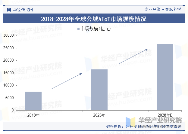 2018-2028年全球公域AIoT市场规模情况