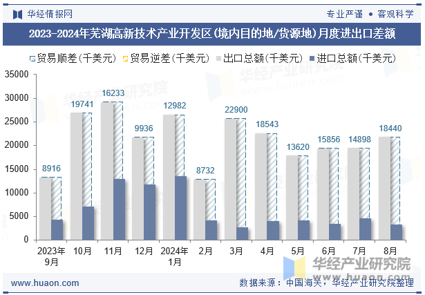 2023-2024年芜湖高新技术产业开发区(境内目的地/货源地)月度进出口差额