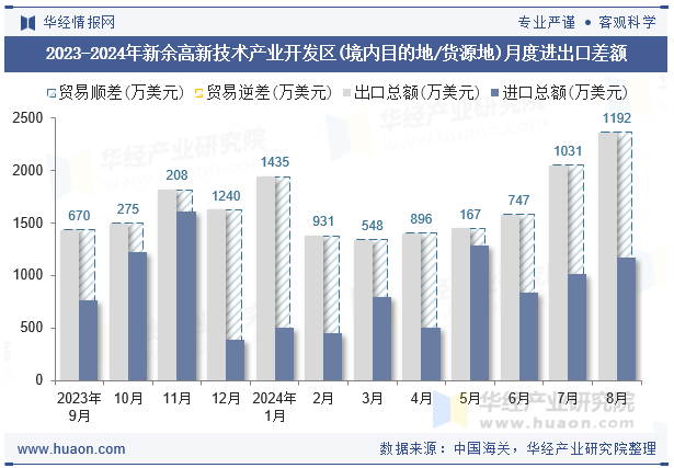 2023-2024年新余高新技术产业开发区(境内目的地/货源地)月度进出口差额