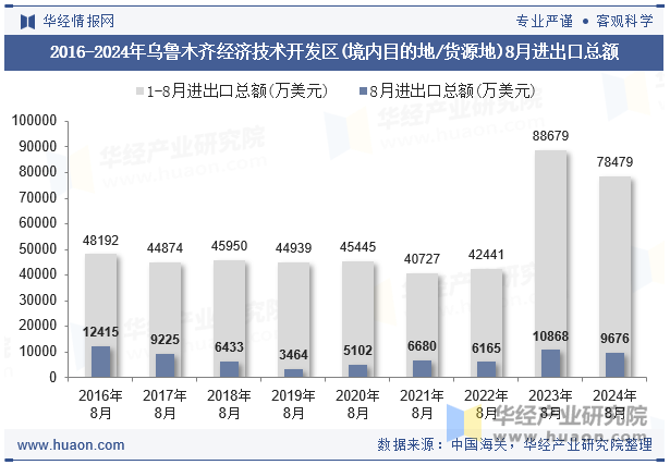 2016-2024年乌鲁木齐经济技术开发区(境内目的地/货源地)8月进出口总额