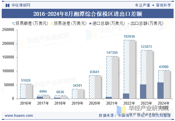 2016-2024年8月湘潭综合保税区进出口差额