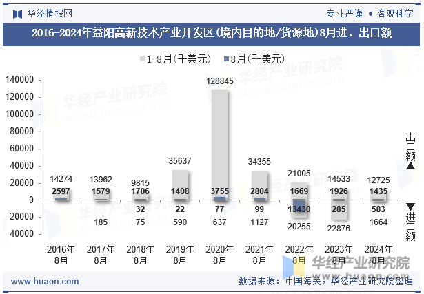 2016-2024年益阳高新技术产业开发区(境内目的地/货源地)8月进、出口额