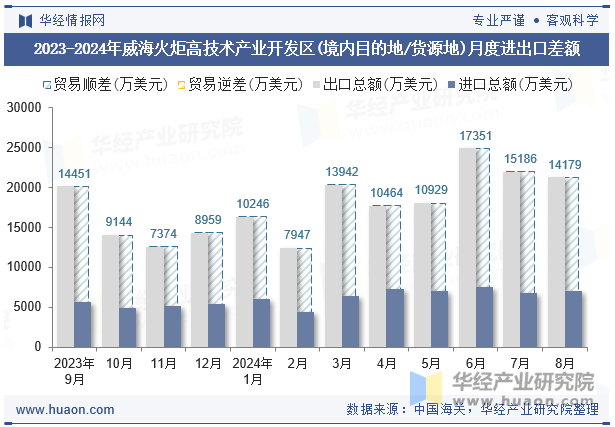 2023-2024年威海火炬高技术产业开发区(境内目的地/货源地)月度进出口差额