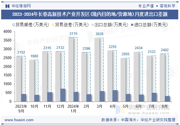 2023-2024年长春高新技术产业开发区(境内目的地/货源地)月度进出口差额