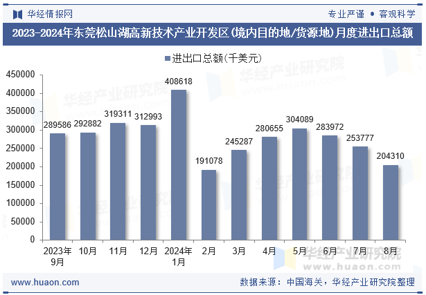 2023-2024年东莞松山湖高新技术产业开发区(境内目的地/货源地)月度进出口总额