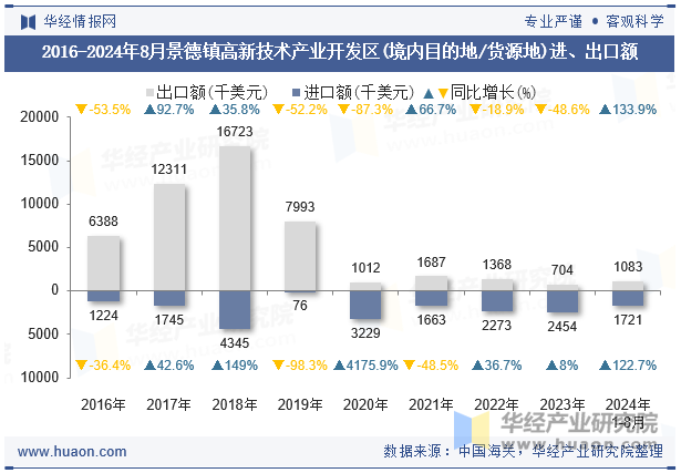 2016-2024年8月景德镇高新技术产业开发区(境内目的地/货源地)进、出口额