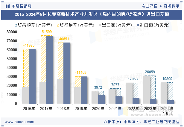 2016-2024年8月长春高新技术产业开发区（境内目的地/货源地）进出口差额