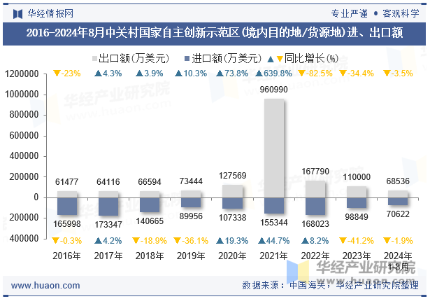 2016-2024年8月中关村国家自主创新示范区(境内目的地/货源地)进、出口额