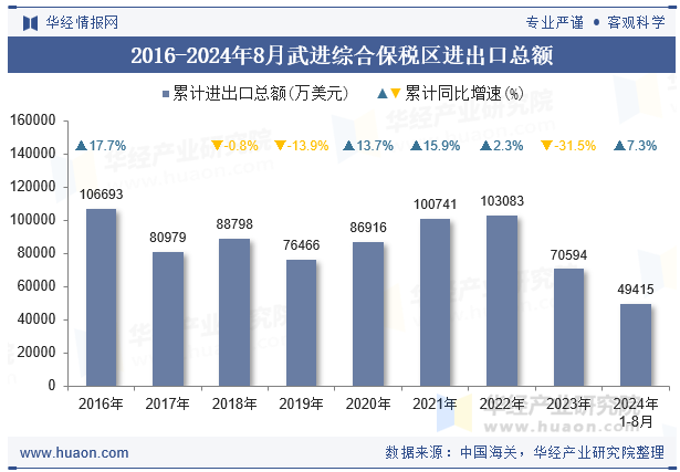 2016-2024年8月武进综合保税区进出口总额