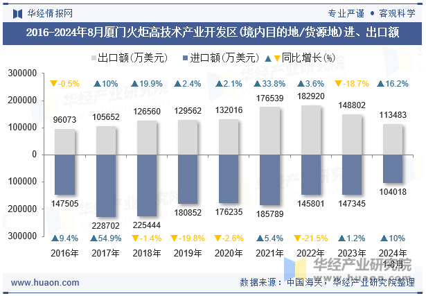 2016-2024年8月厦门火炬高技术产业开发区(境内目的地/货源地)进、出口额