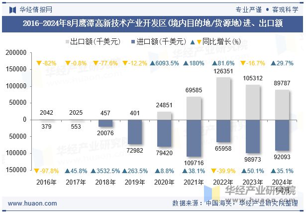 2016-2024年8月鹰潭高新技术产业开发区(境内目的地/货源地)进、出口额