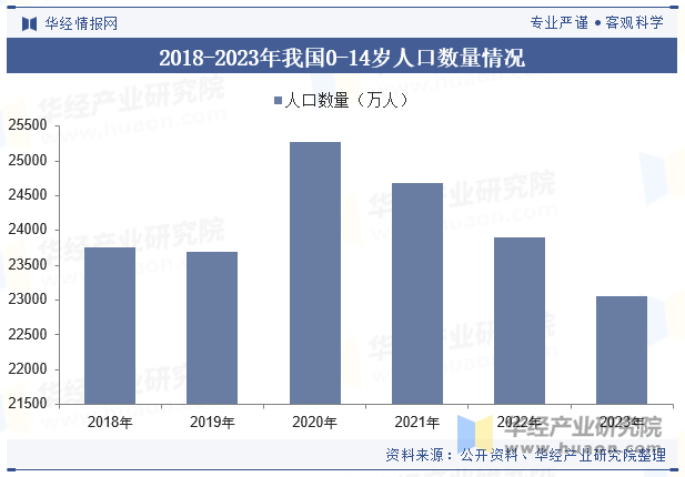 2018-2023年我国0-14岁人口数量情况