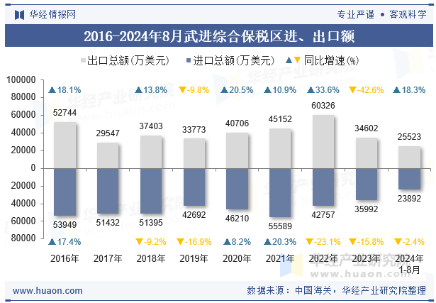 2016-2024年8月武进综合保税区进、出口额