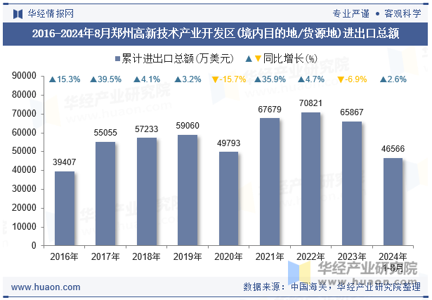 2016-2024年8月郑州高新技术产业开发区(境内目的地/货源地)进出口总额