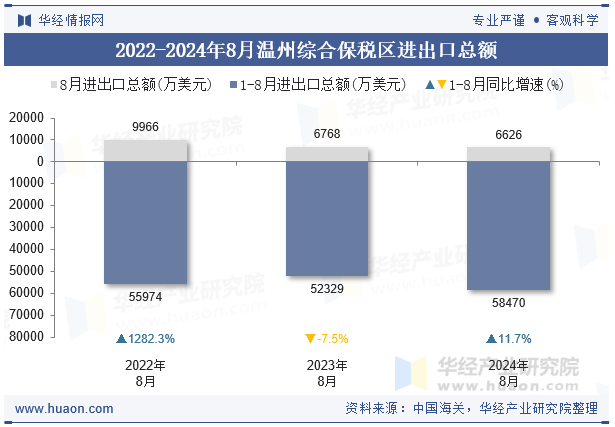 2022-2024年8月温州综合保税区进出口总额