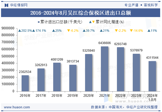 2016-2024年8月吴江综合保税区进出口总额