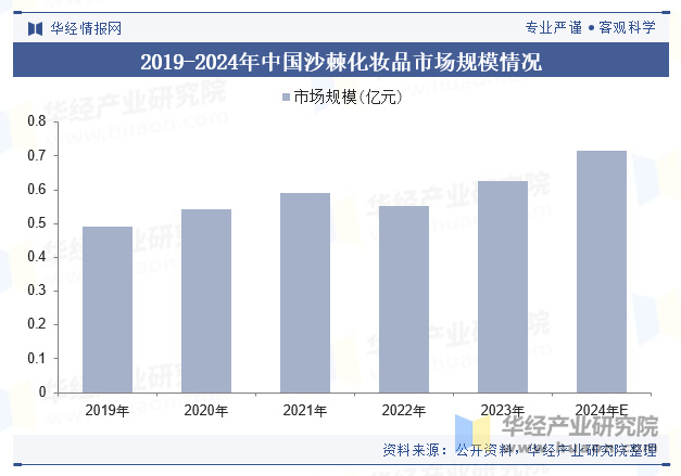 2019-2024年中国沙棘化妆品市场规模情况