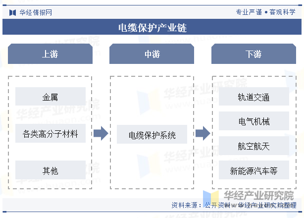 电缆保护产业链