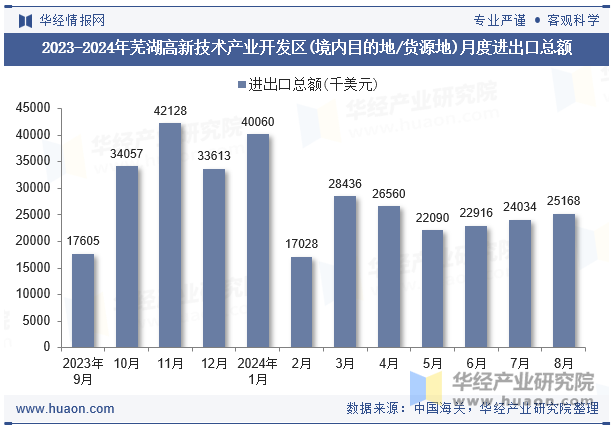 2023-2024年芜湖高新技术产业开发区(境内目的地/货源地)月度进出口总额