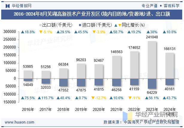 2016-2024年8月芜湖高新技术产业开发区(境内目的地/货源地)进、出口额