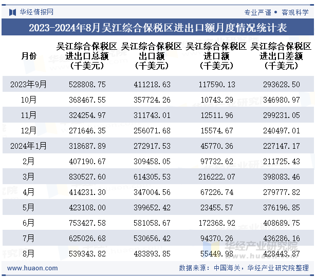 2023-2024年8月吴江综合保税区进出口额月度情况统计表