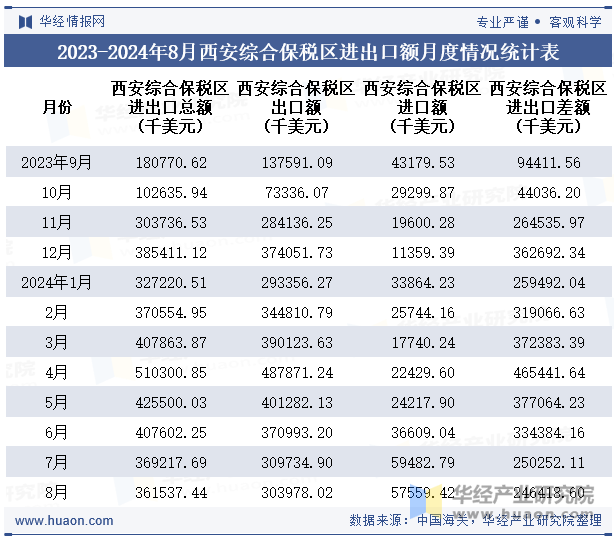 2023-2024年8月西安综合保税区进出口额月度情况统计表