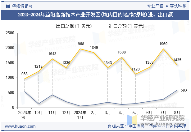 2023-2024年益阳高新技术产业开发区(境内目的地/货源地)进、出口额