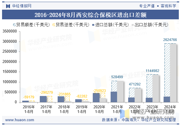 2016-2024年8月西安综合保税区进出口差额