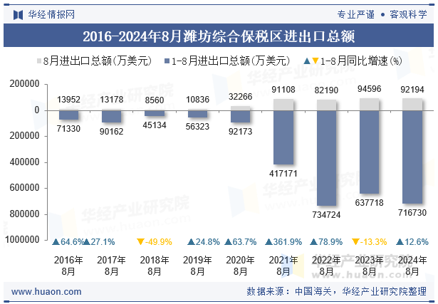 2016-2024年8月潍坊综合保税区进出口总额