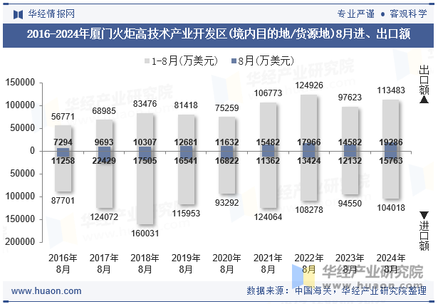 2016-2024年厦门火炬高技术产业开发区(境内目的地/货源地)8月进、出口额