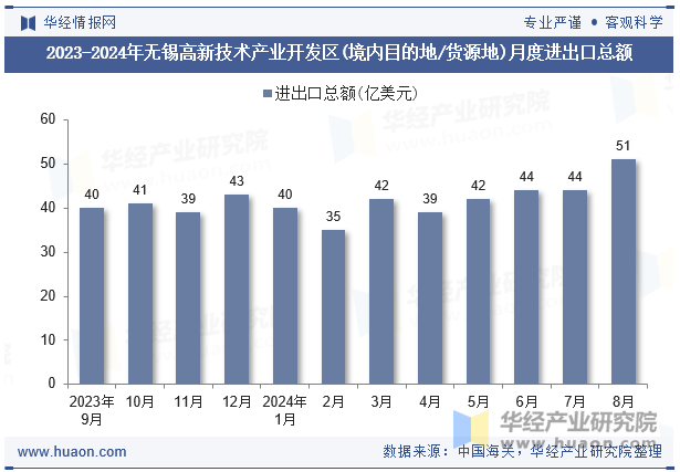 2023-2024年无锡高新技术产业开发区(境内目的地/货源地)月度进出口总额