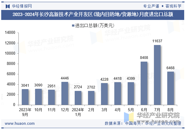 2023-2024年长沙高新技术产业开发区(境内目的地/货源地)月度进出口总额