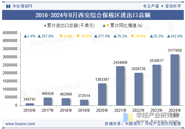 2016-2024年8月西安综合保税区进出口总额