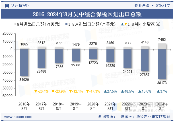 2016-2024年8月吴中综合保税区进出口总额