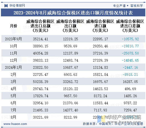 2023-2024年8月威海综合保税区进出口额月度情况统计表